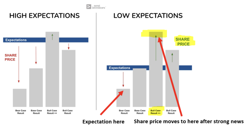 Expectations chart