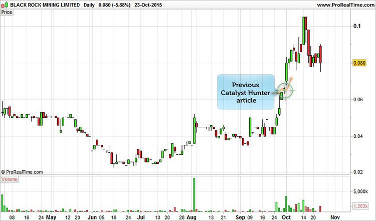 Flake Graphite Price Chart