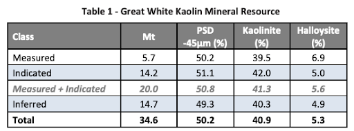 Great White Kaolin Mineral Resource Table