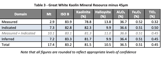Great White Kaolin Mineral Resource minus 45um Table