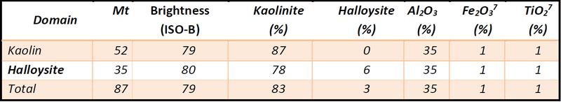 Kaolin & Halloysite Table JORC