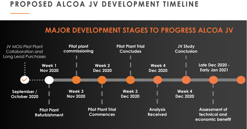 The pilot plant timeline was impressively short, highlighting FYI's efficiency.
