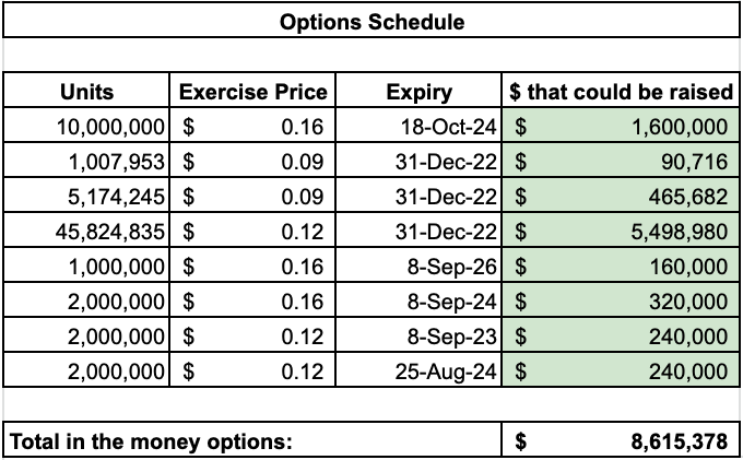 RAS Options Schedule