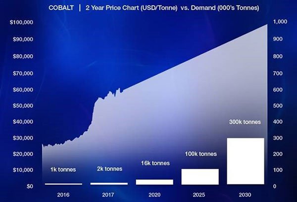 etc cobalt price