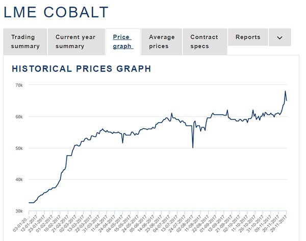 cobalt price index