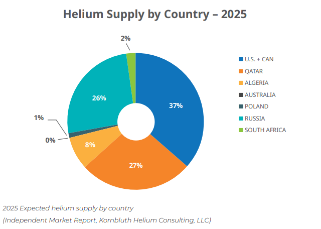Helium Supply by Country 