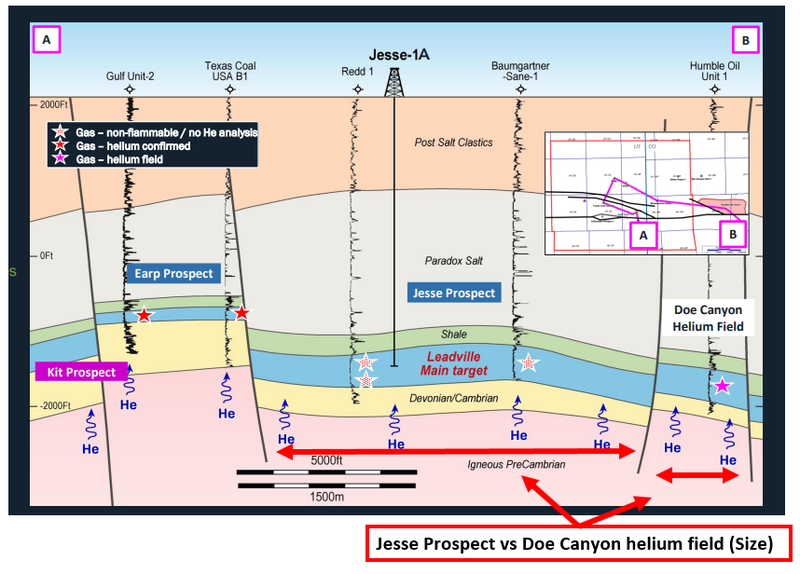 Jesse Well Project VS Doe Canyon Helium Project