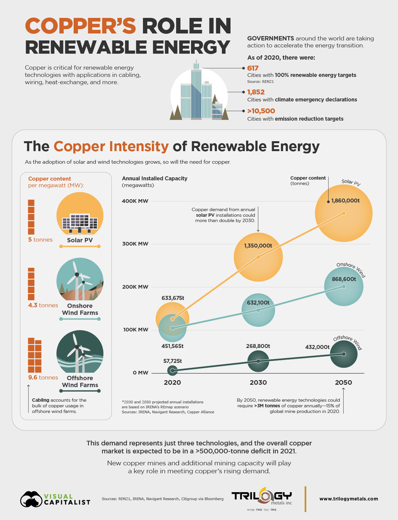 The importance of copper in renewable energy